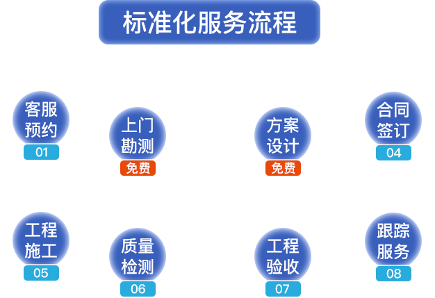 標(biāo)準(zhǔn)化服務(wù)流程。客服預(yù)約，上門勘測，方案設(shè)計(jì)，合同簽定，工程施工，質(zhì)量檢測，工程驗(yàn)收，跟蹤服務(wù)