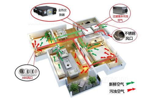 新風(fēng)系統(tǒng)可以去除灰塵、霧霾、甲醛嗎