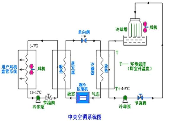 中央空調(diào)冷凍水泵節(jié)能改造注意事項(xiàng)