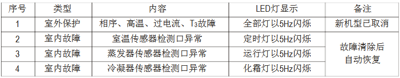 美的MDV多聯(lián)中央空調維修手冊-圖4